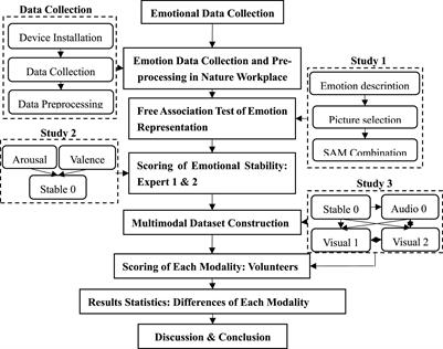 Judging the emotional states of customer service staff in the workplace: A multimodal dataset analysis